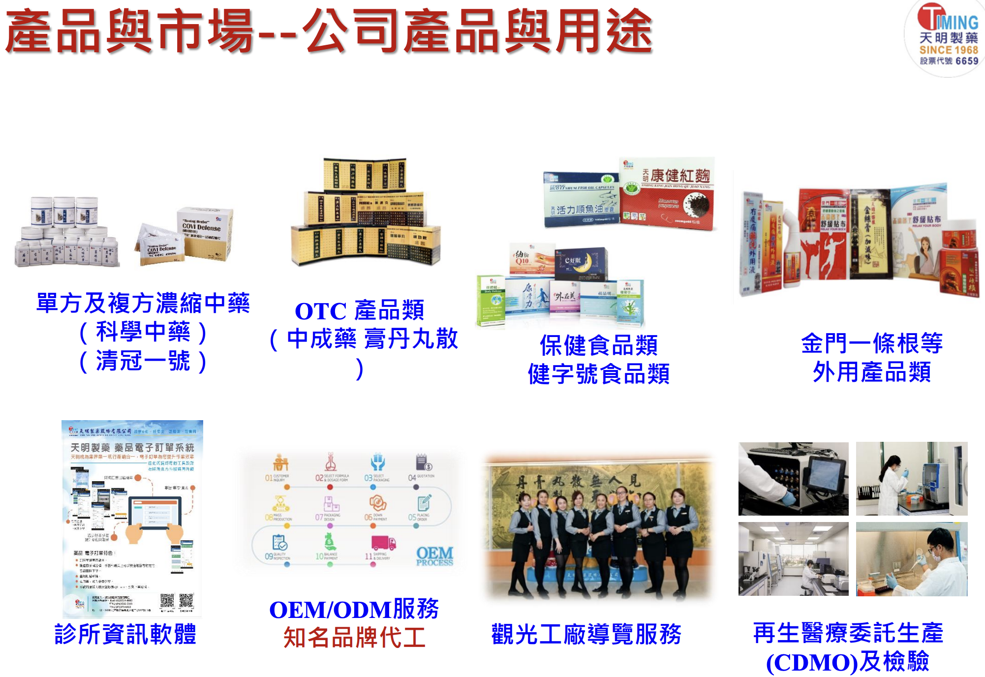天明製藥產品與市場:科學中藥、OTC中成藥、保健食品、外用品、診所軟體、OEM/ODM代工、觀光工廠、再生醫療CDMO