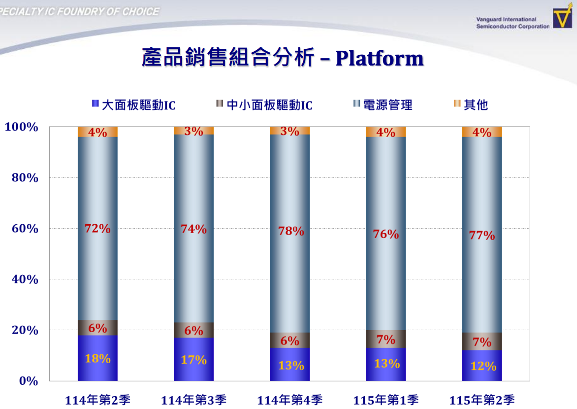 產品銷售組合(平台別),電源管理從72%升至77%