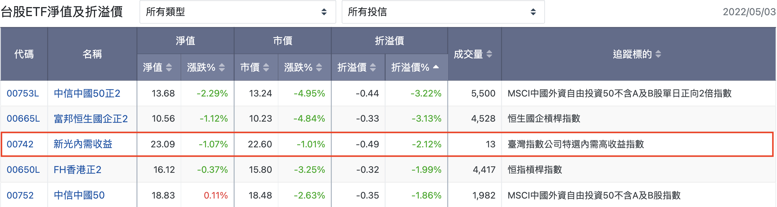 ETF沒有本益比無法評估合理價？看這個指標就有答案。 - 玩股講客人| 投資網誌| 玩股網