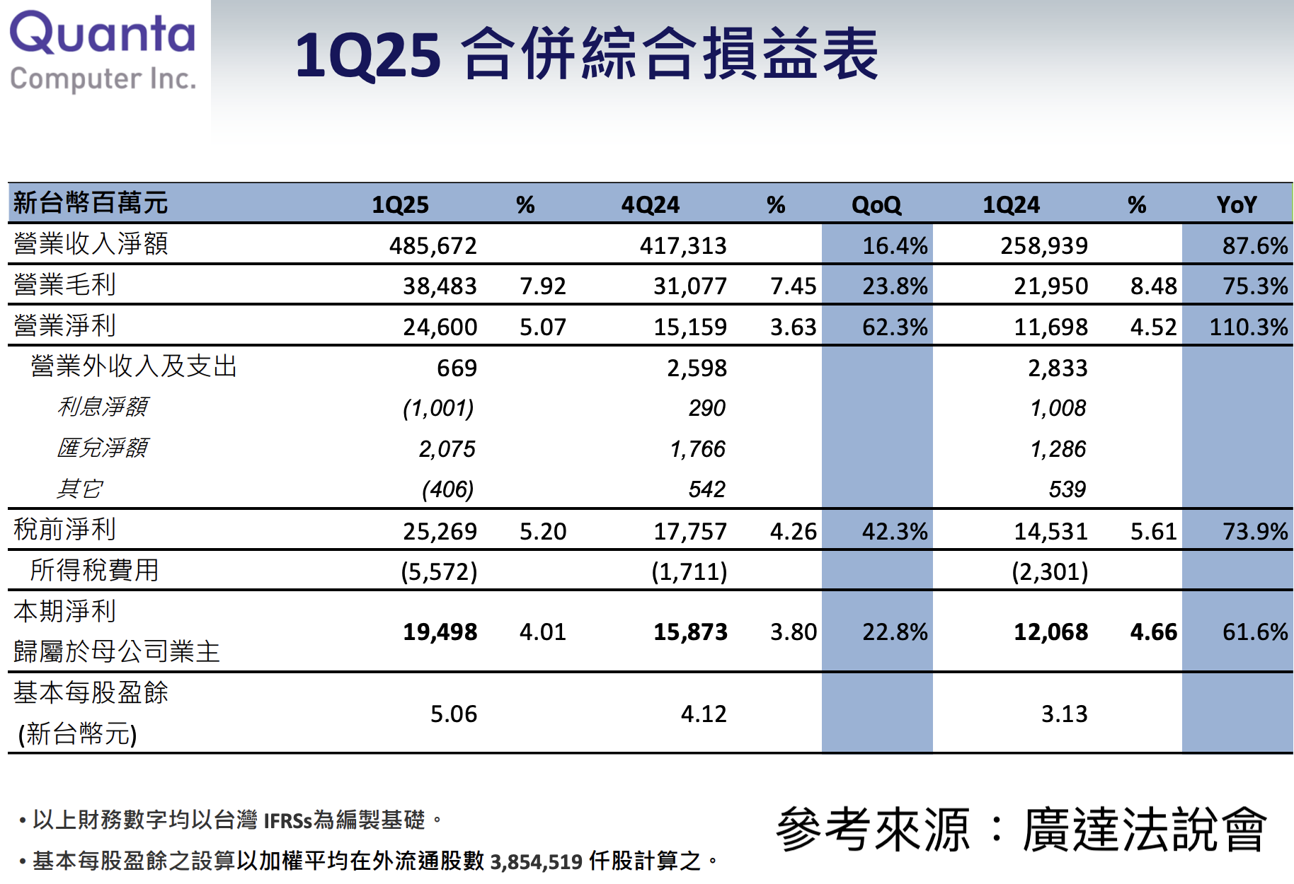 廣達2025年第一季季報