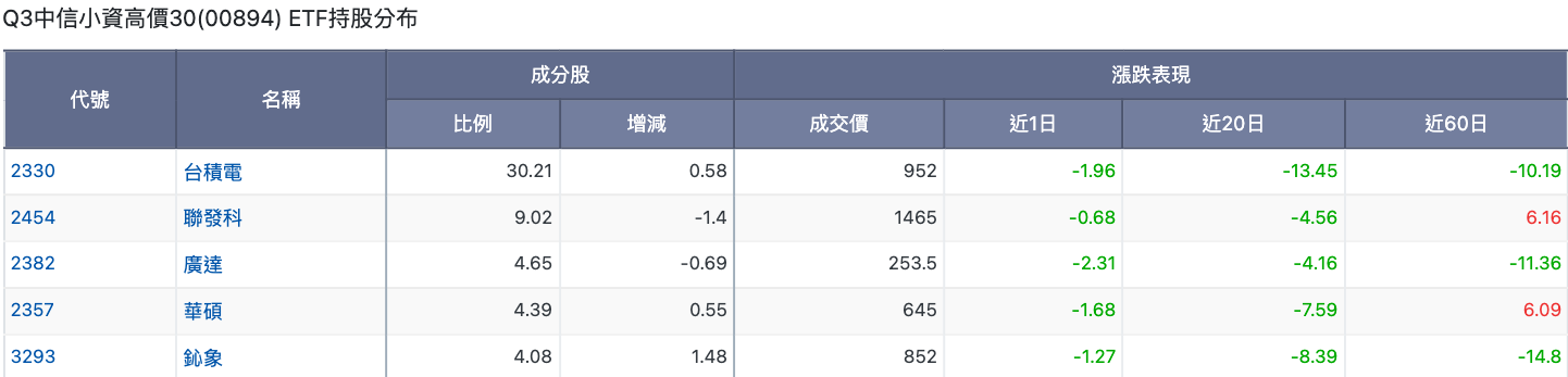 Q3中信小資高價30(00894) ETF持股分布