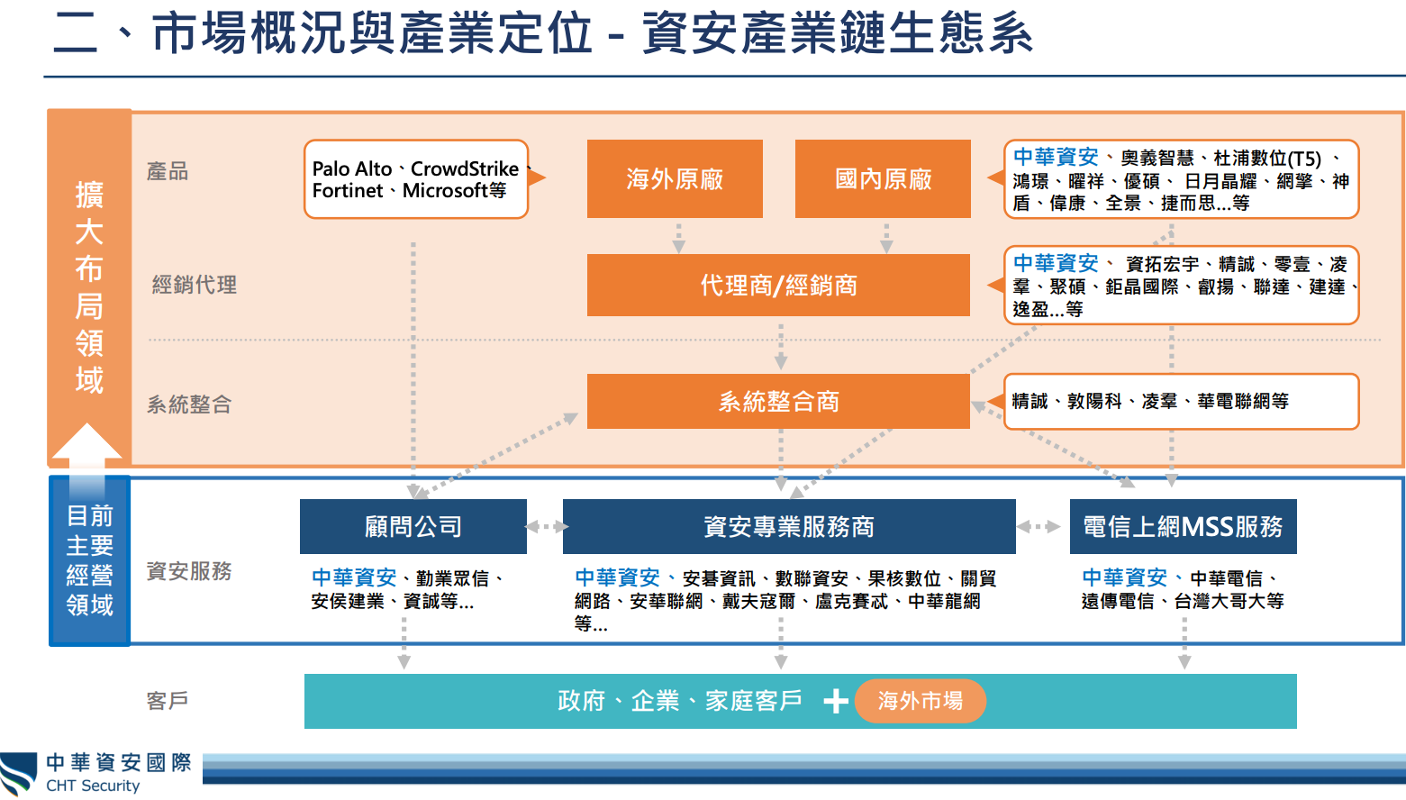 中華資安市場概況與產業定位- 資安產業鏈生態系