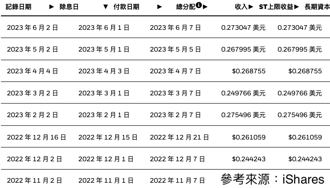 iShares安碩20年以上國債ETF