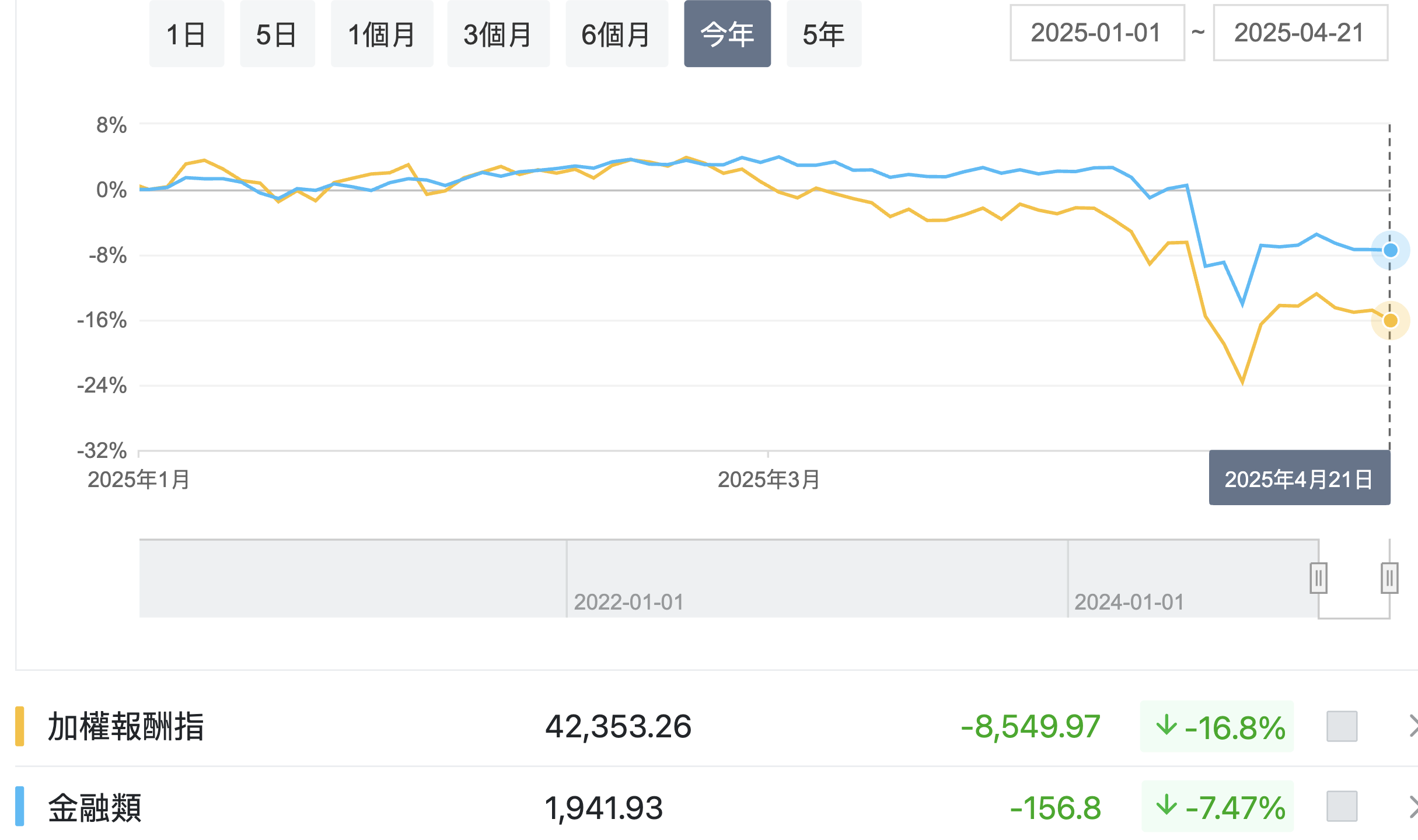 個股比較