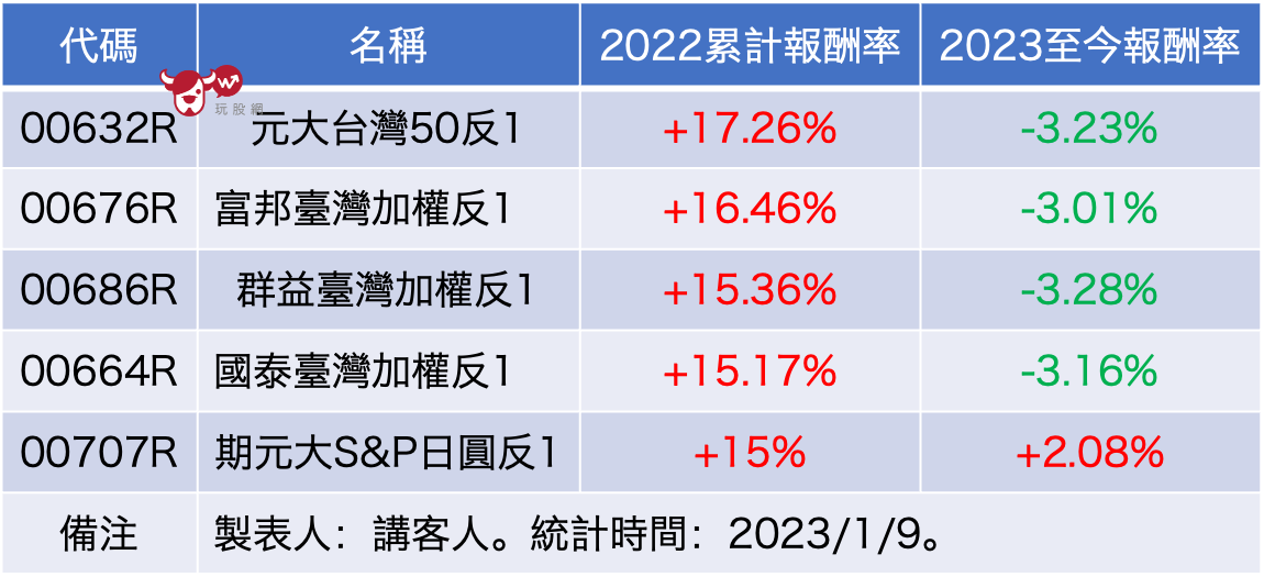 2022年漲幅前五大ETF