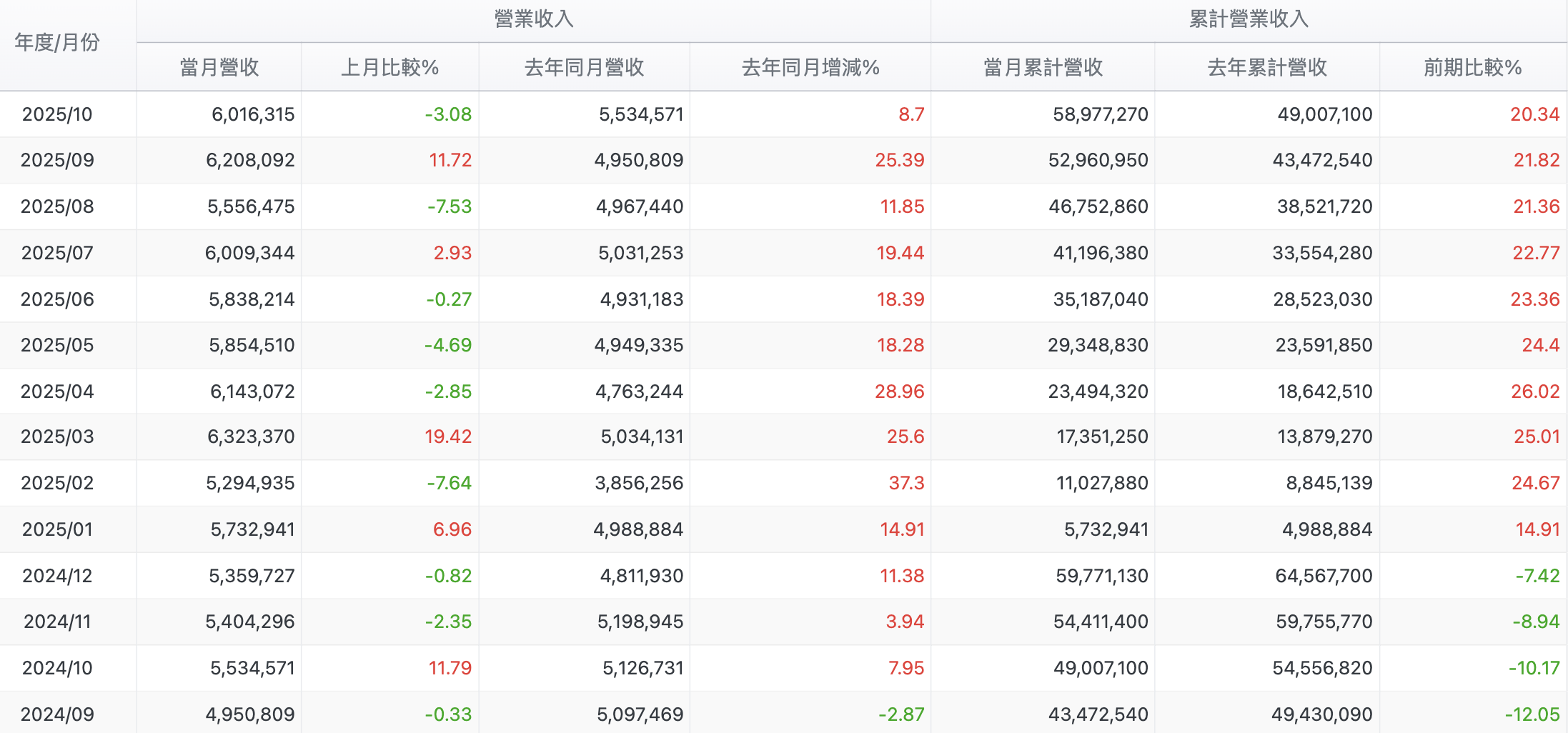 從公司最新法說資料來看,研華對第四季(4Q25)預估相對保守,營收區間介於 5.5 至 5.7 億美元,若以平均匯率新台幣 30.4 元換算,約當 167~173 億元新台幣,幾乎持平前一季。毛利率預估 38~40%、營業利益率 15~17%,代表公司預期整體營運維持高檔但缺乏明顯上攻力道。這其實與第三季財報結構一致——營收穩定創高、毛利率小幅下滑、獲利成長幅度趨緩。對研華而言,AIoT 轉型仍處於投資階段,短期仍是「穩中偏守」的策略格局。