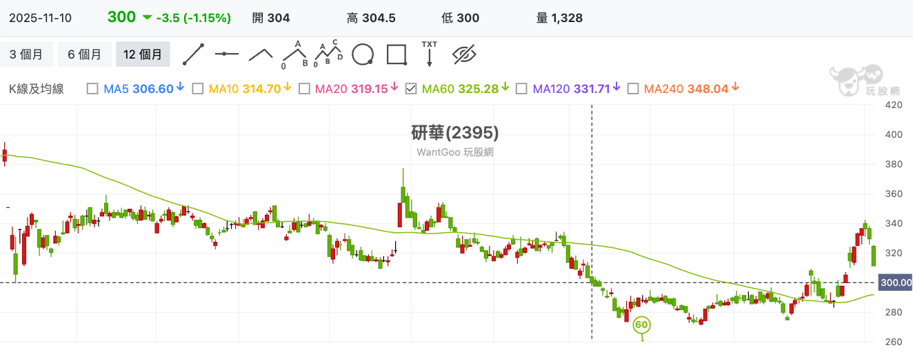 研華近一年股價走勢。股價在關稅議題衝擊下曾跌破300元,但目前逐漸在300元附近形成支撐,若基本面持續改善並受惠AI需求擴散,後續股價表現仍值得持續觀察