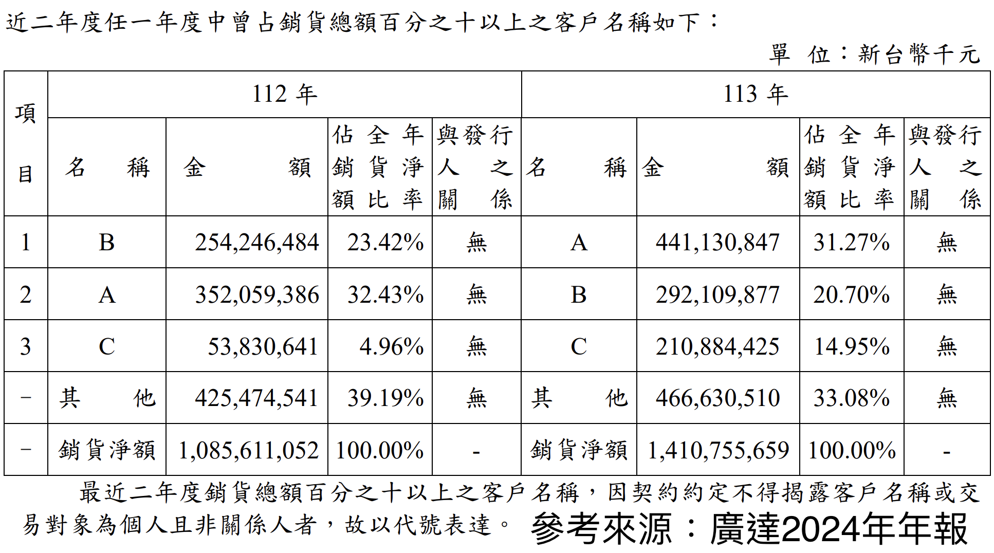 廣達近二年度任一年度中曾占銷貨總額百分之十以上之客戶