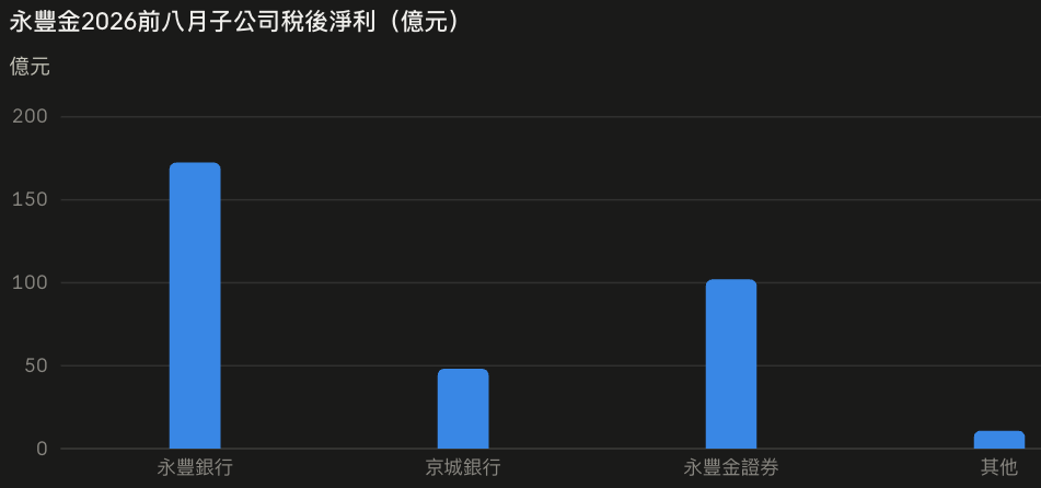 永豐金證券前八月獲利102億,佔金控合併獲利近三成一