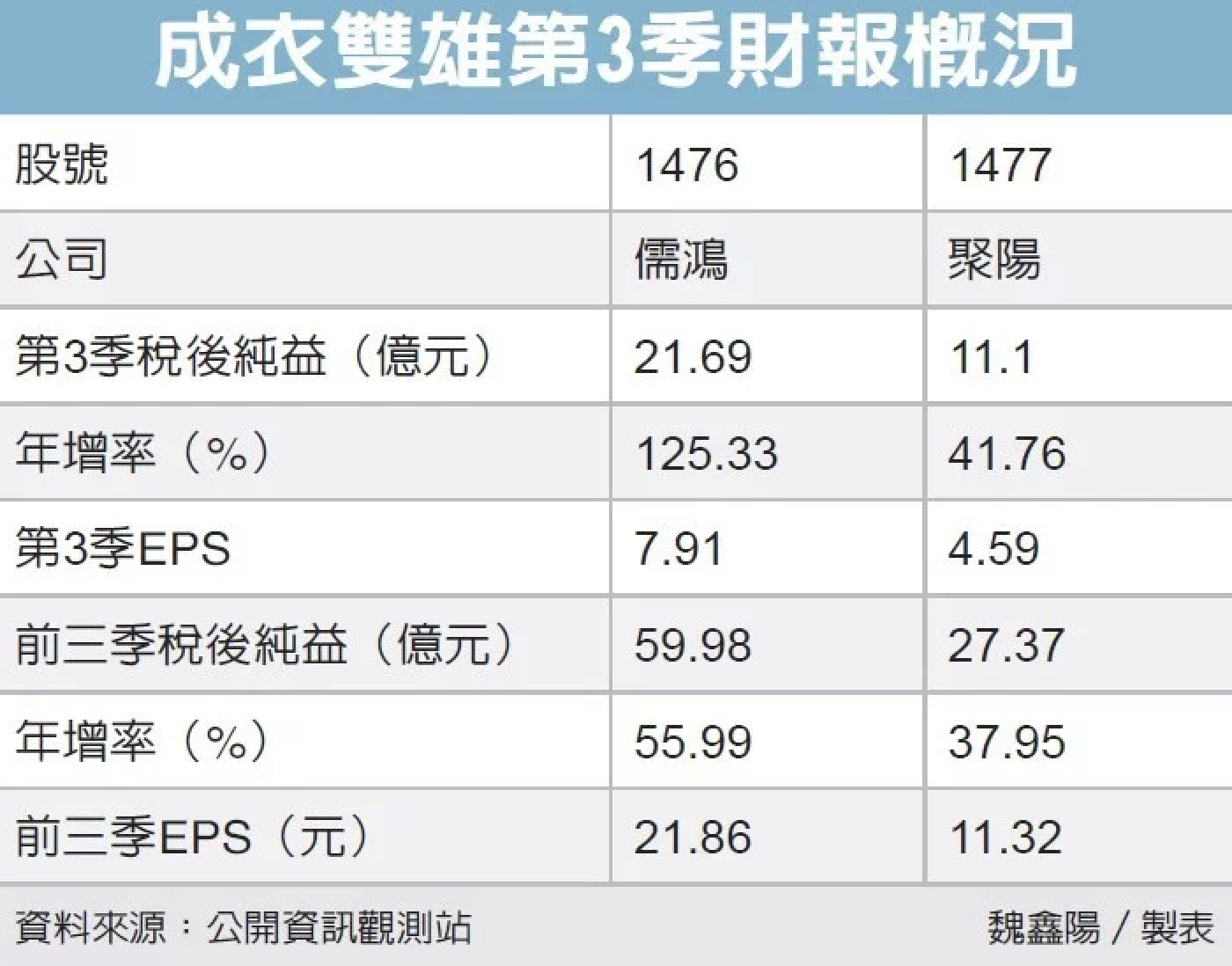 成衣雙雄第3季財報概況