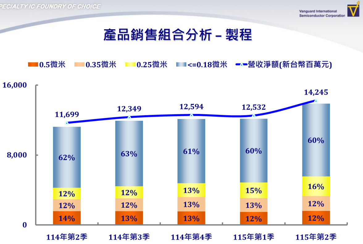 產品銷售組合(製程別),0.25微米從12%升至16%