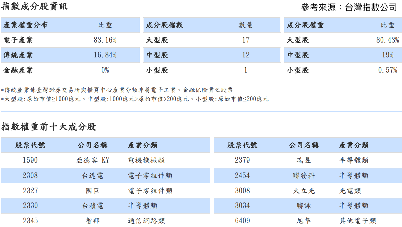 特選小資高價30指數成份股