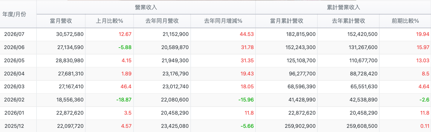 月營收明細表