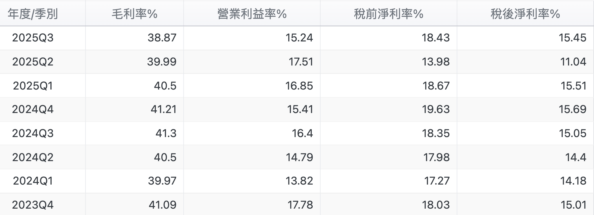 研華(2395)財報三率