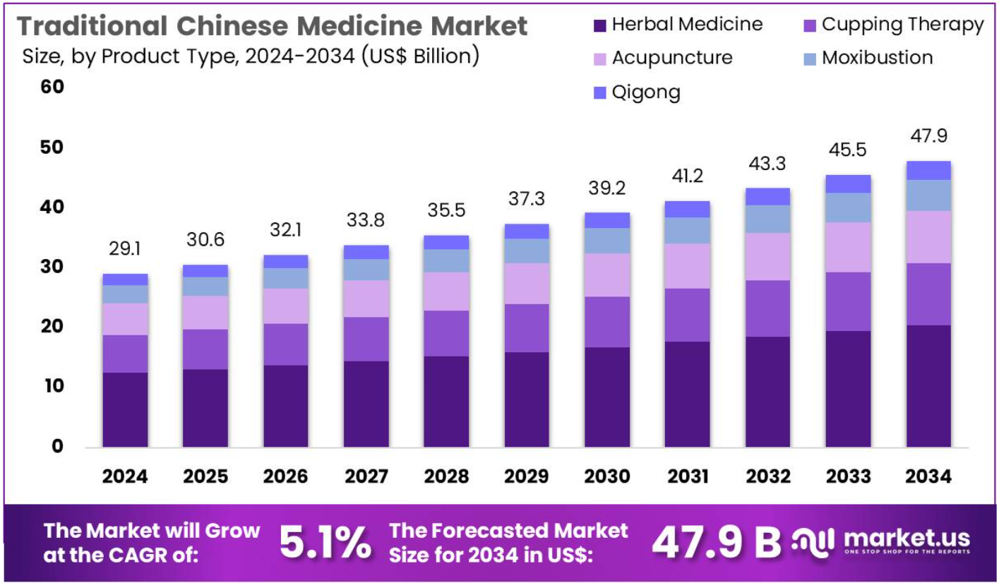 全球中醫藥市場規模預測,2024至2034年(單位:十億美元)