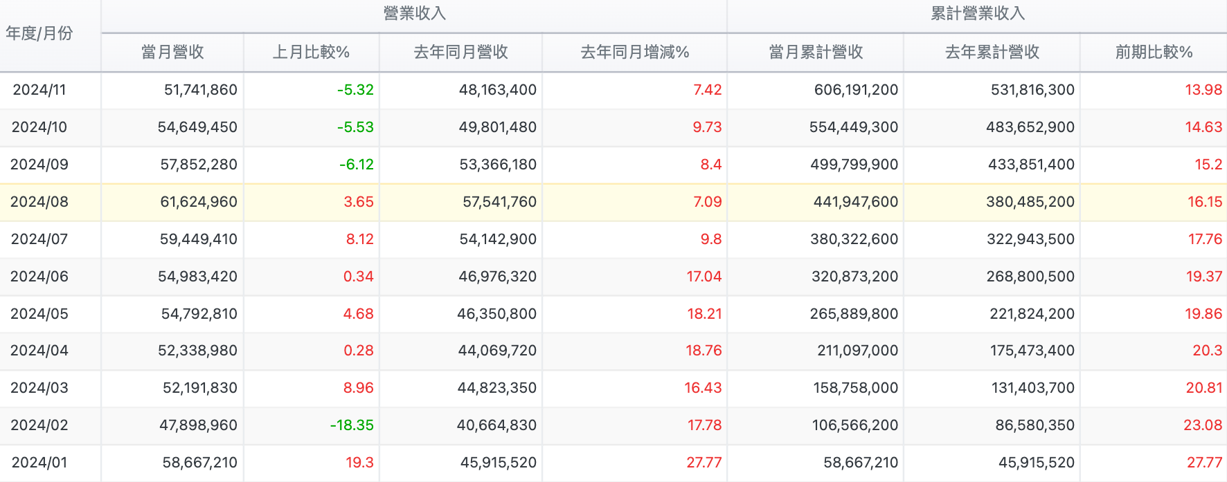 統一 (1216)每月營收