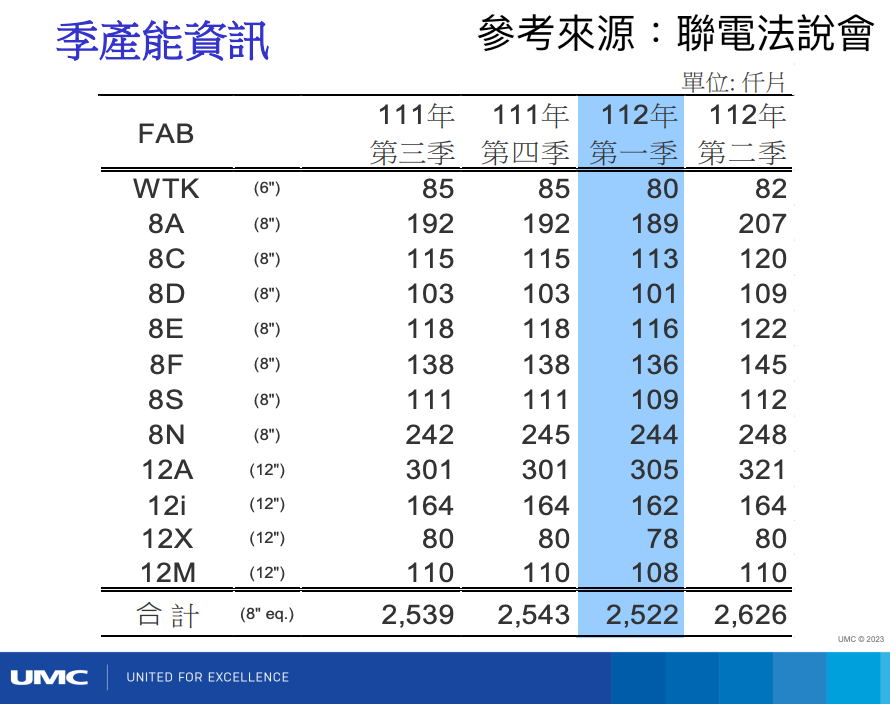 聯電全球晶圓廠產能
