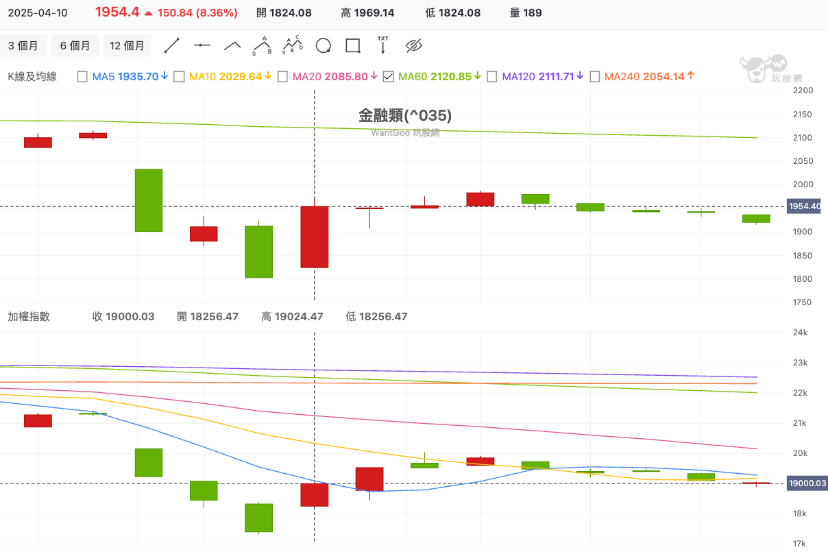 金融類(^035) 技術分析