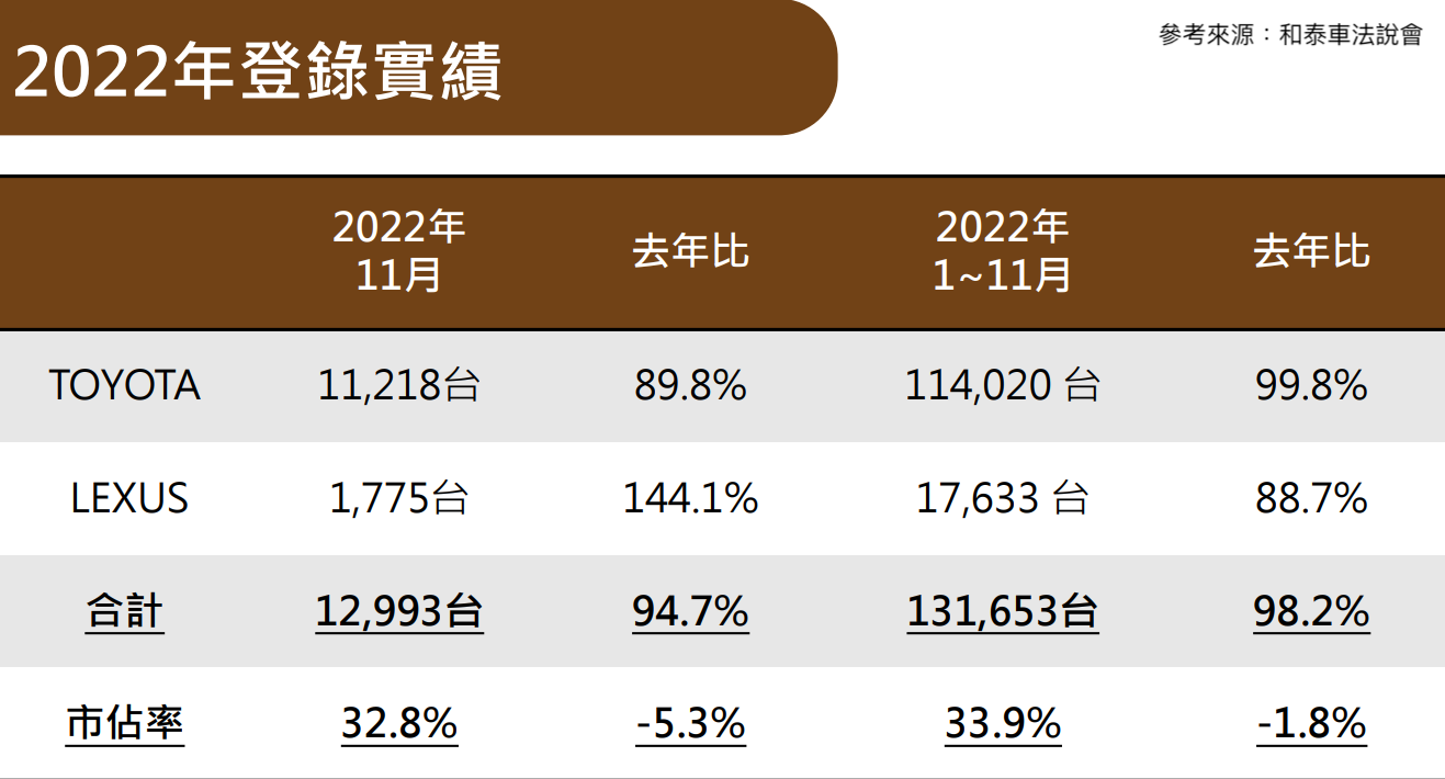國民神車依舊這麼神！和泰車2023年獲利賺「三個股本」是送分題？ - 玩股講客人| 投資網誌| 玩股網