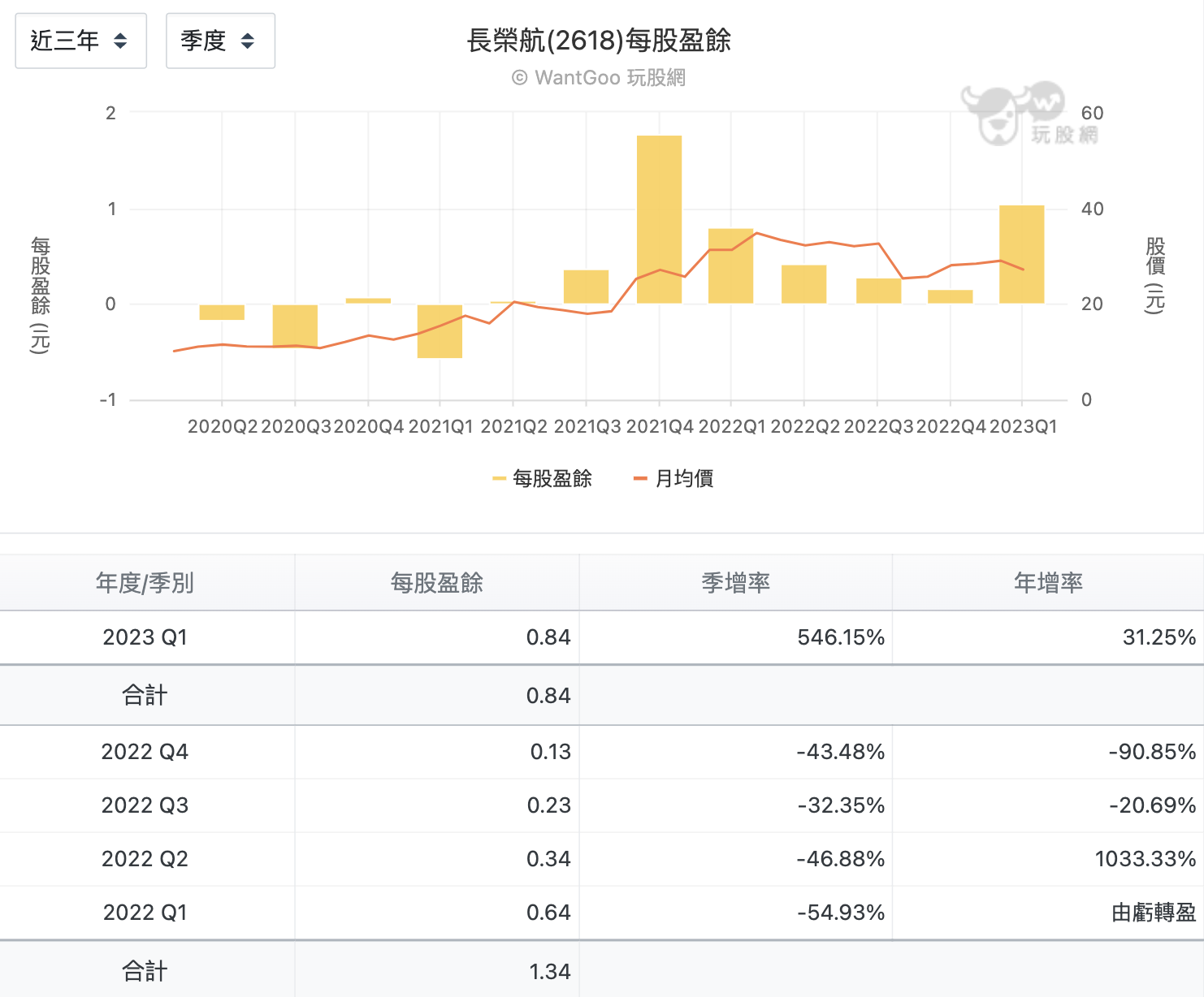長榮航 (2618)每股盈餘