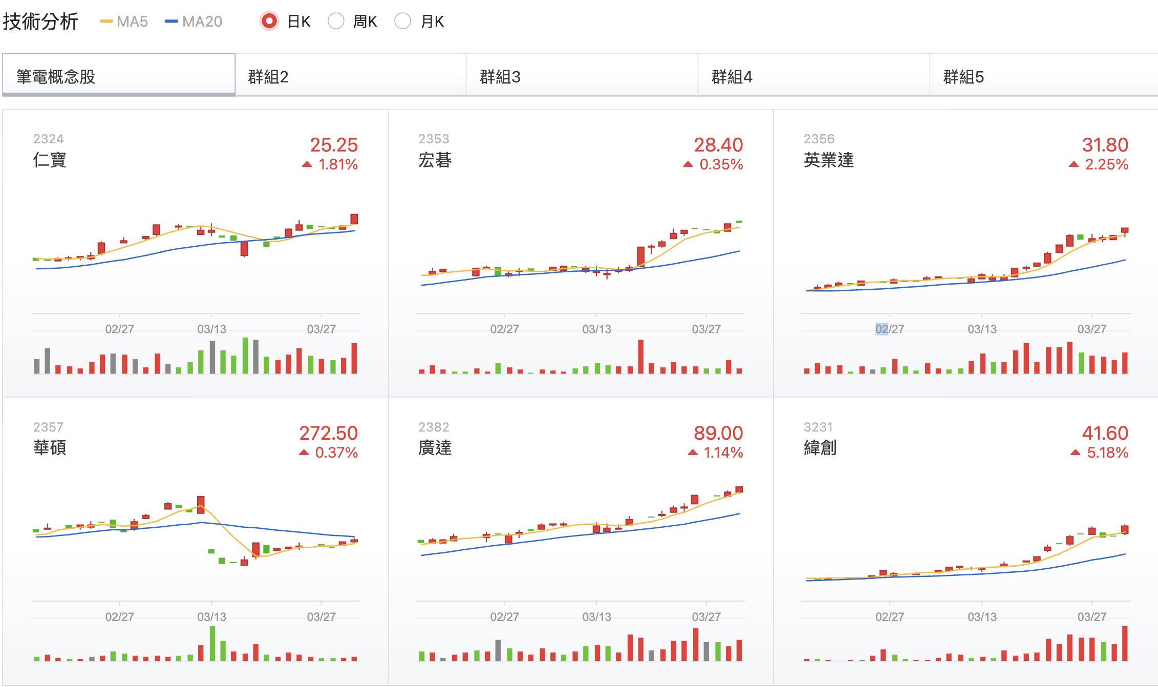 筆電概念股突然在三月起風～產業、基本、技術、籌碼四大面全面解讀！ - 玩股講客人| 投資網誌| 玩股網