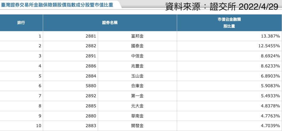 臺灣證券交易所金融保險類股價指數成分股暨市值比重