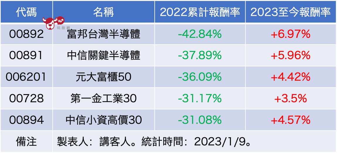 2022年跌幅前五大ETF
