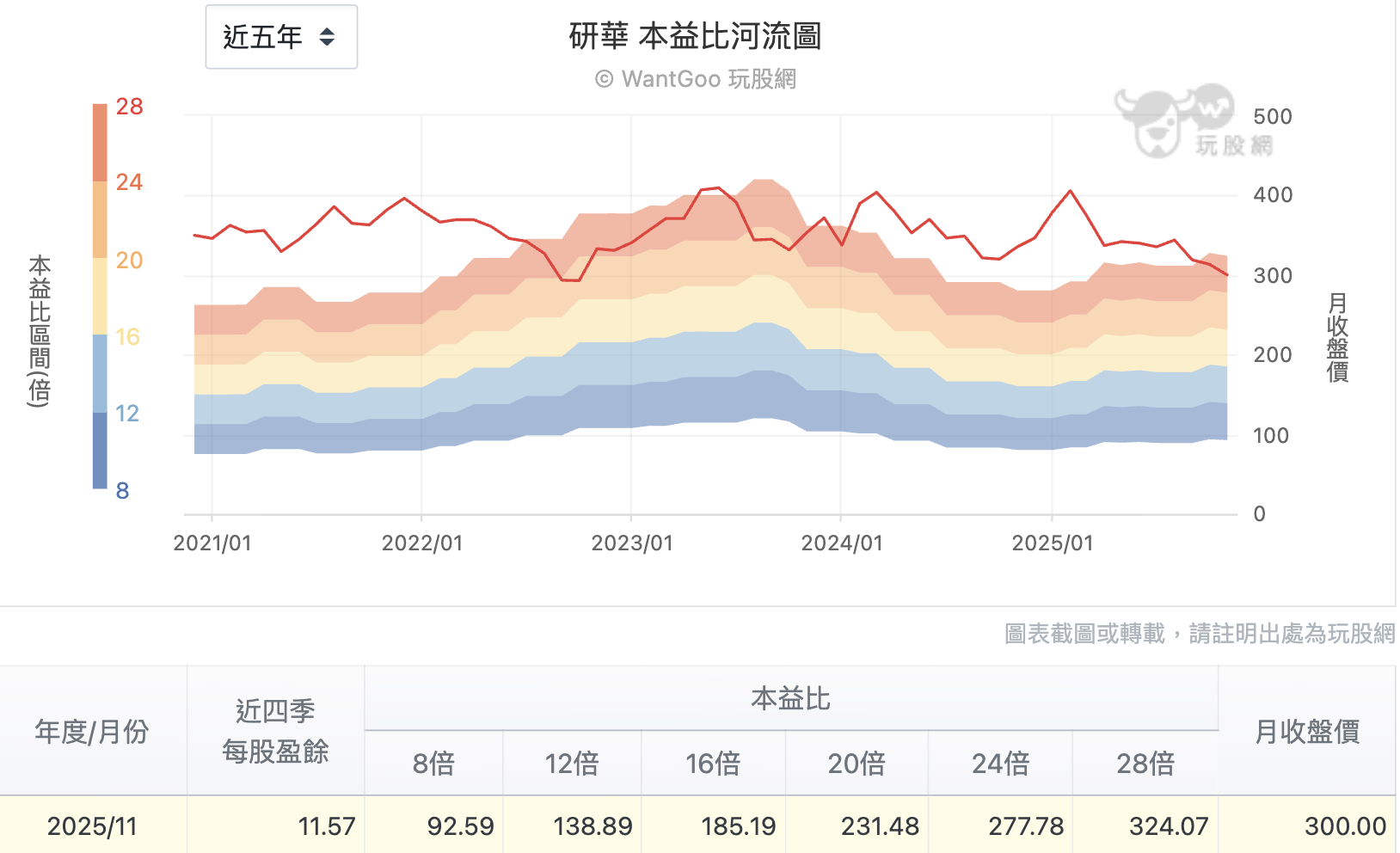 研華(2395)本益比河流圖