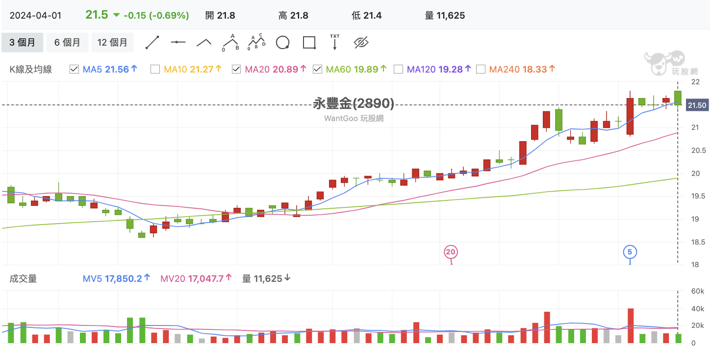 永豐金(2890) 技術分析