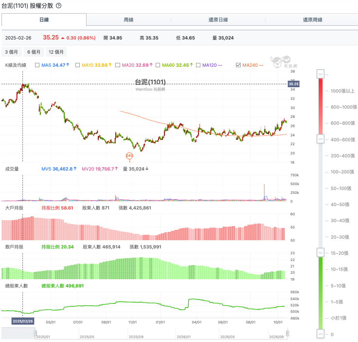 台泥股權分散,股價下跌期間散戶比例與股東人數同步上升