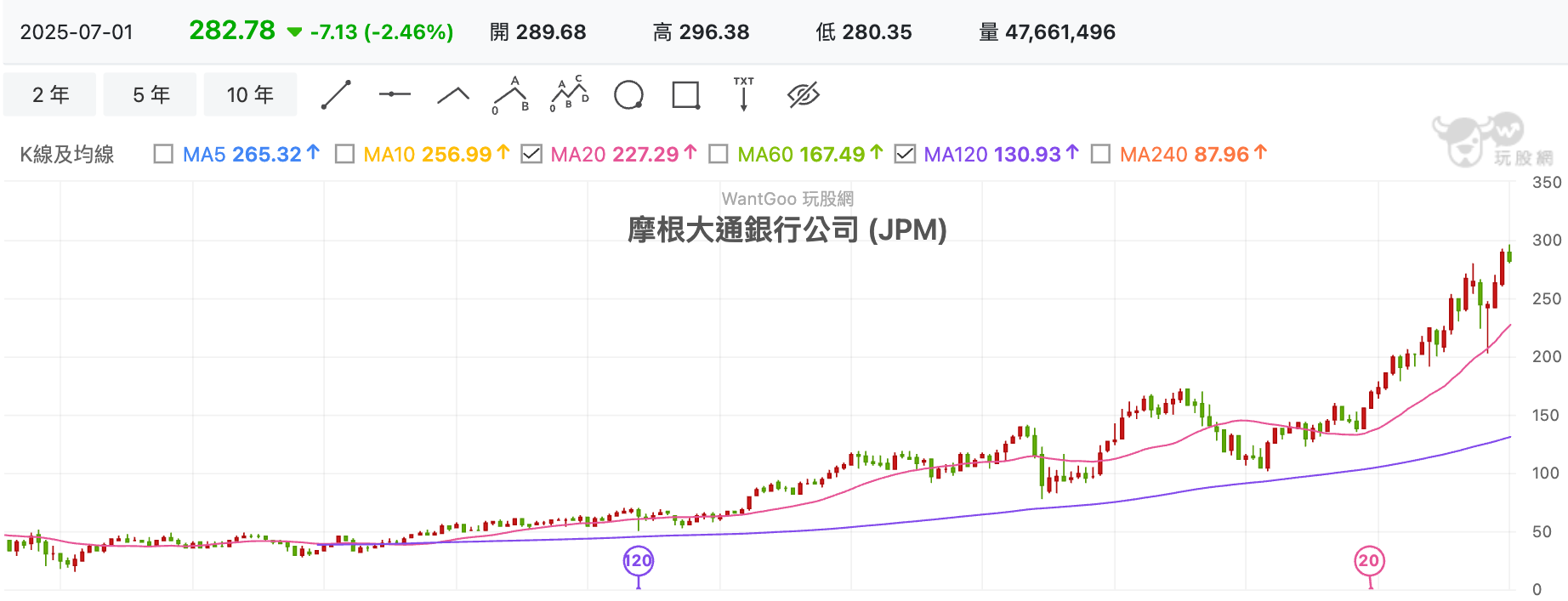 15年連續配息成長不間斷！帶你讀懂摩根大通超過兩百年的全球霸主傳奇！ - 玩股講客人| 投資網誌| 玩股網