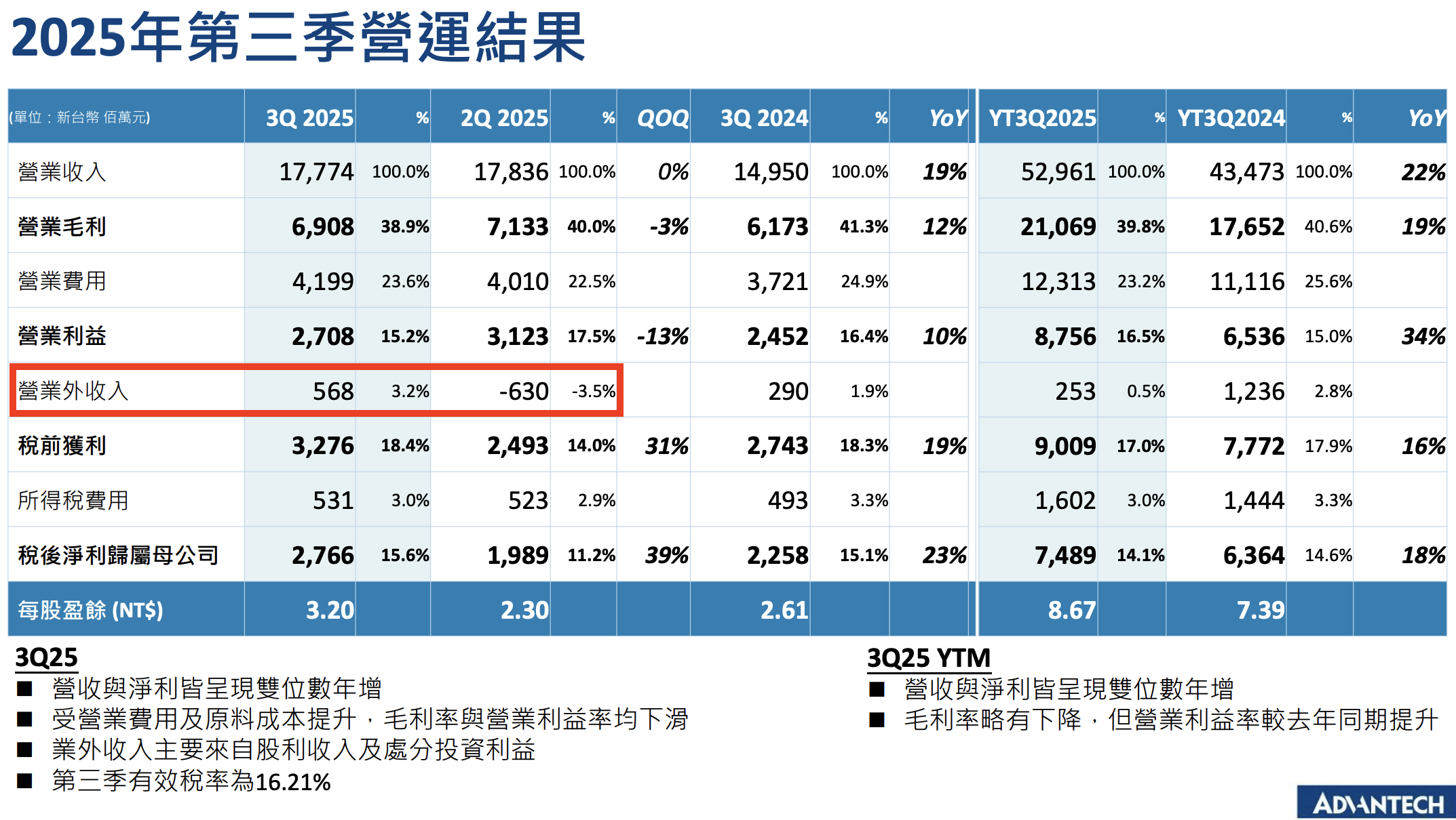 研華2025年第三季營運結果