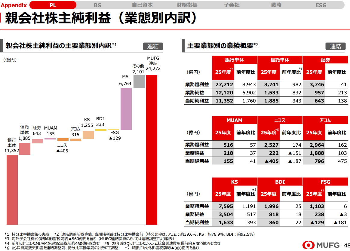 三菱UFJ金融集團FY3/26淨利的業態別拆解,摩根士丹利一家貢獻6,764億円