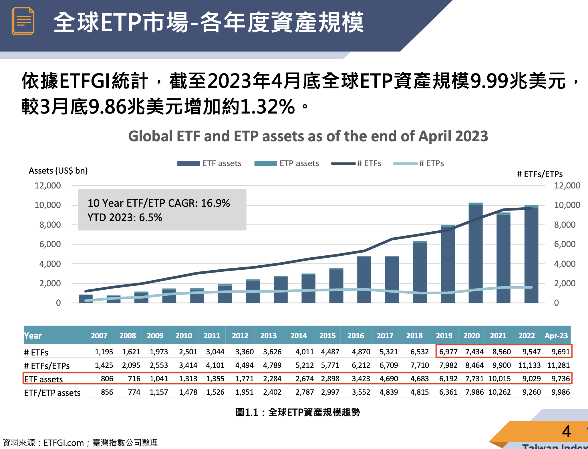 全球ETP資產規模