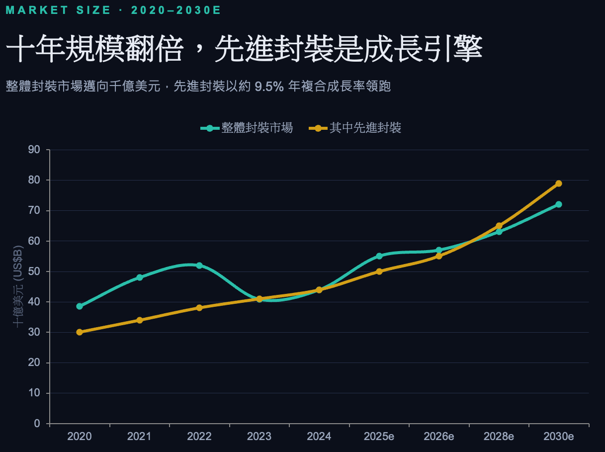 十年規模翻倍,先進封裝是成長引擎
