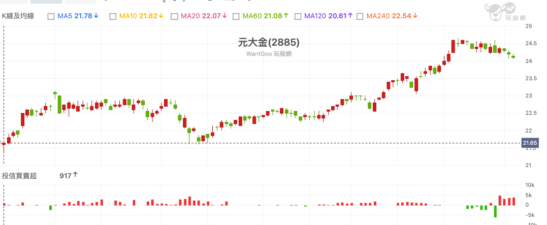元大金(2885) 技術分析