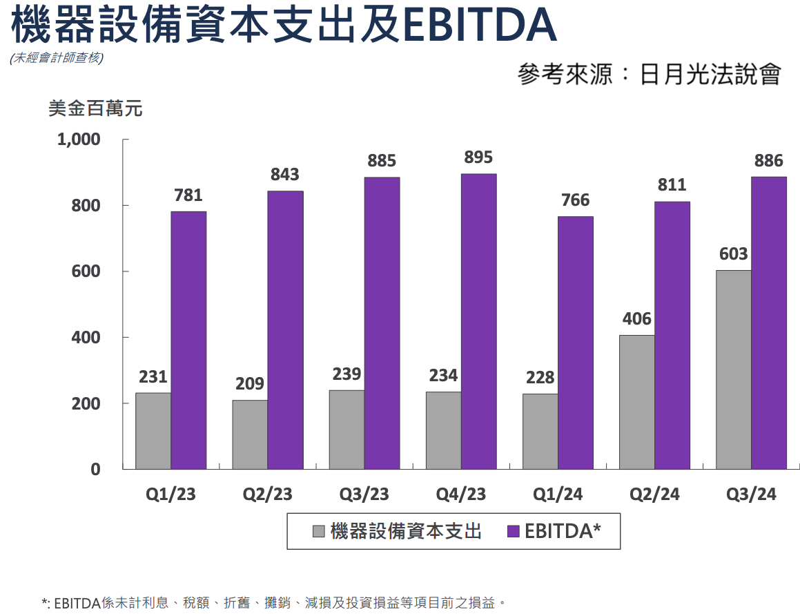 日月光投控機器設備資本支出及EBITDA