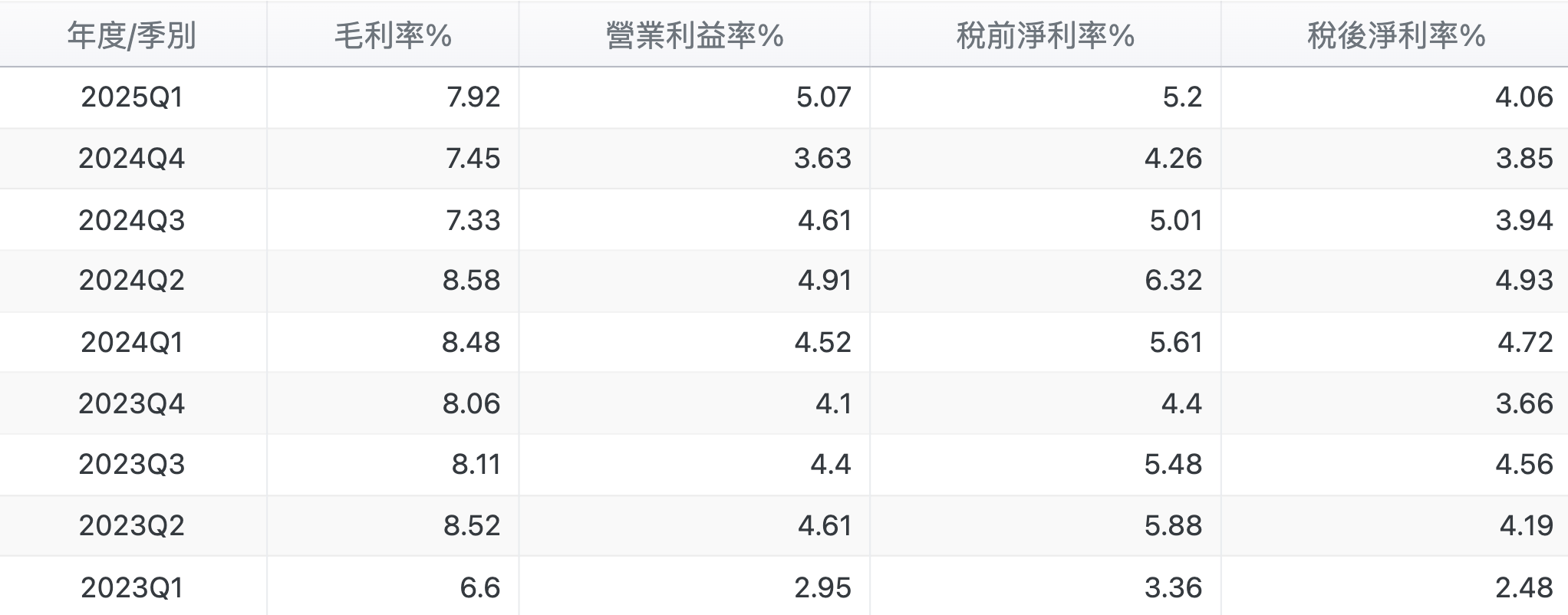 廣達(2382) 財報三率