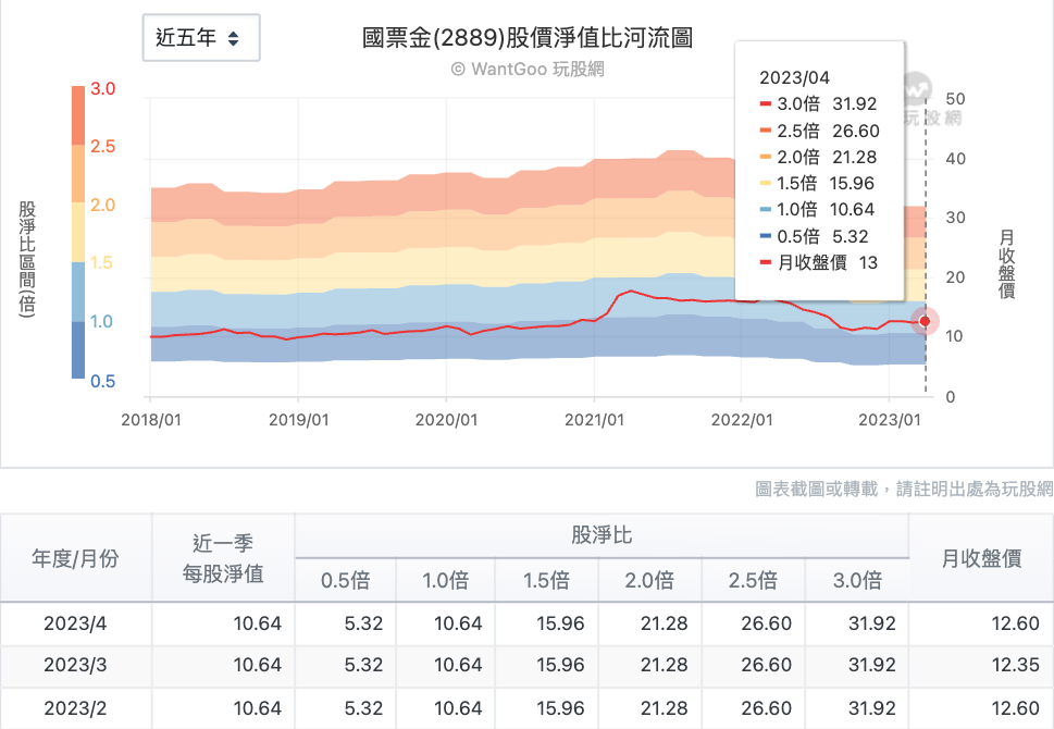 國票金 (2889)股價淨值比河流圖