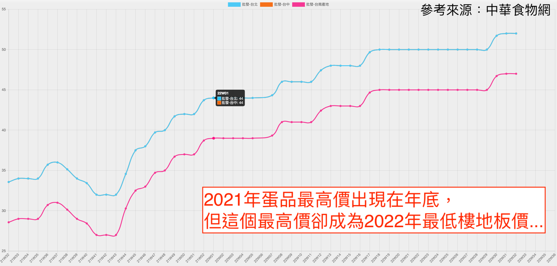 蛋品行情報價