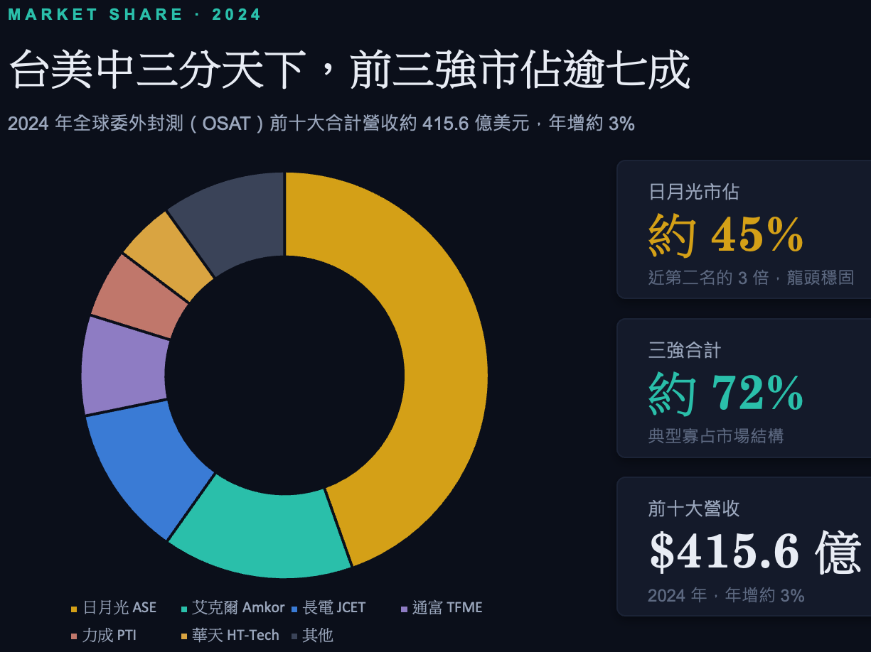 台美中三分天下,前三強市佔逾七成