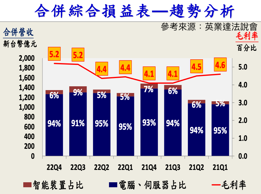 英業達營收及毛利率