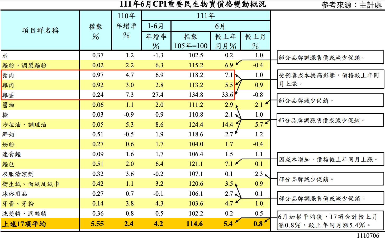 2022年6月CPI重要民生物資價格動概況