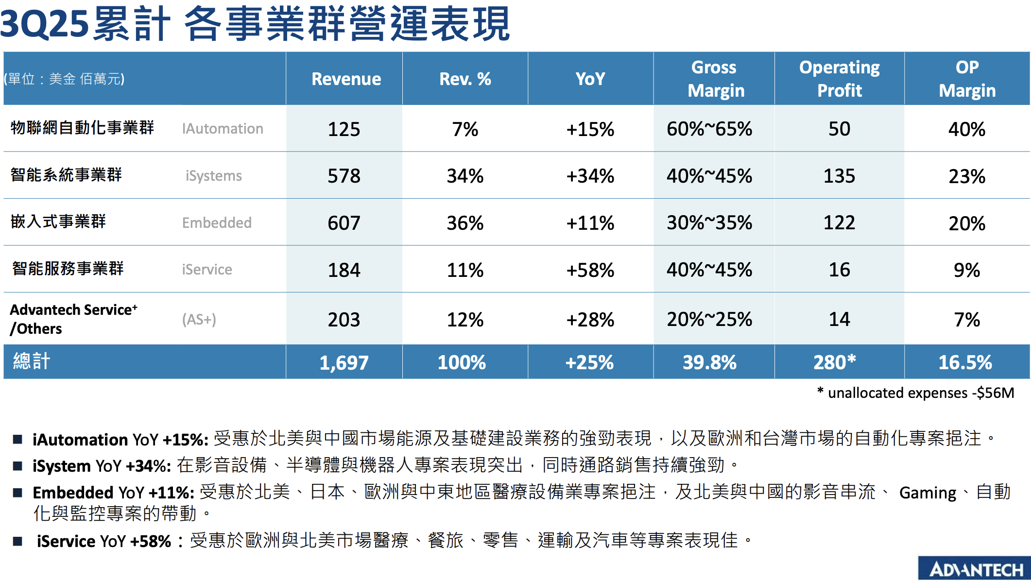研華(2395)各事業群營運表現