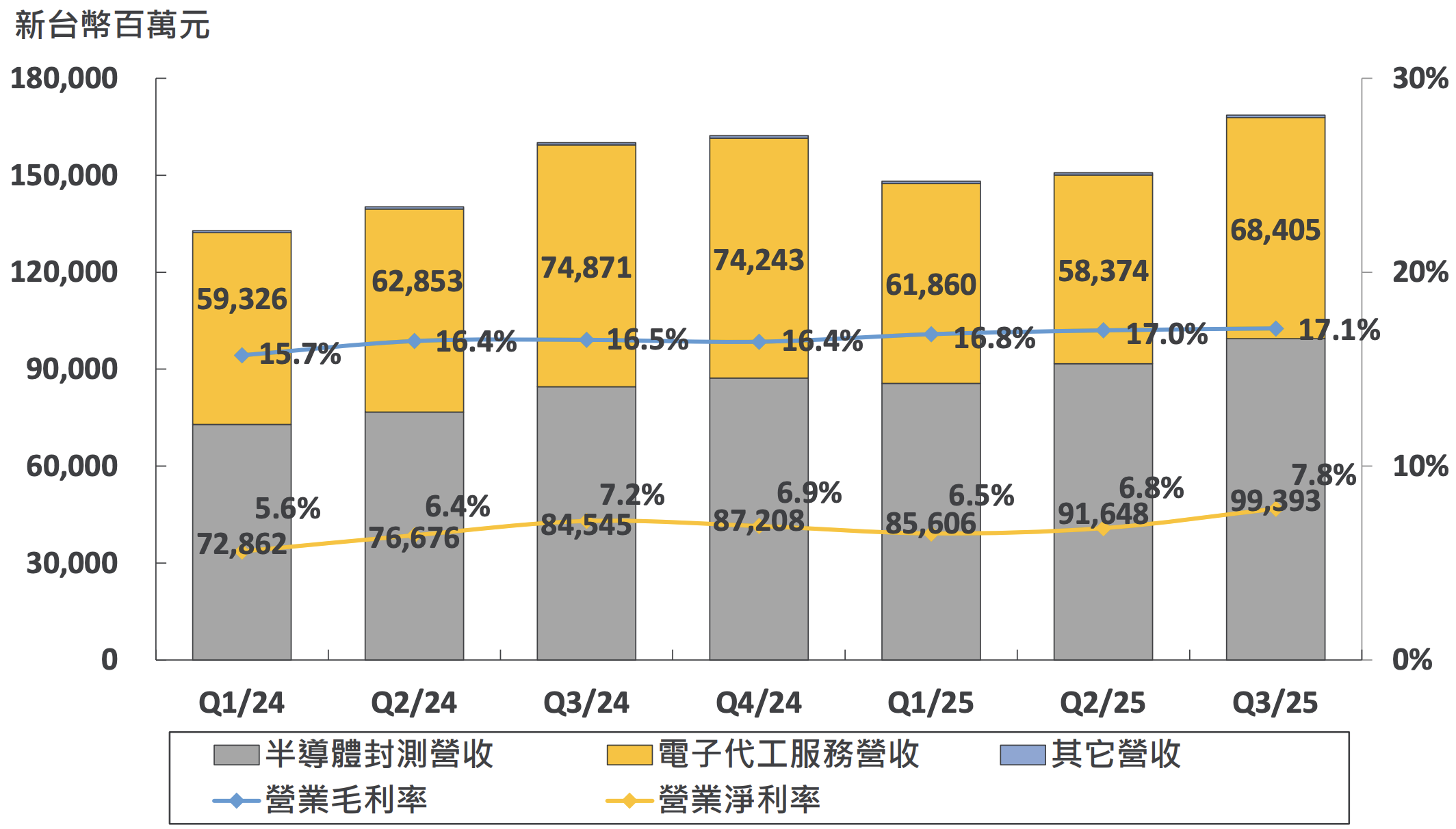 不是只靠封測,兩條腿一起走,毛利率反而更穩