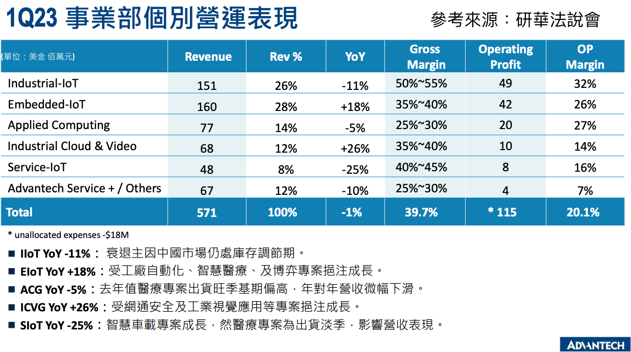 研華事業部個別營運表現