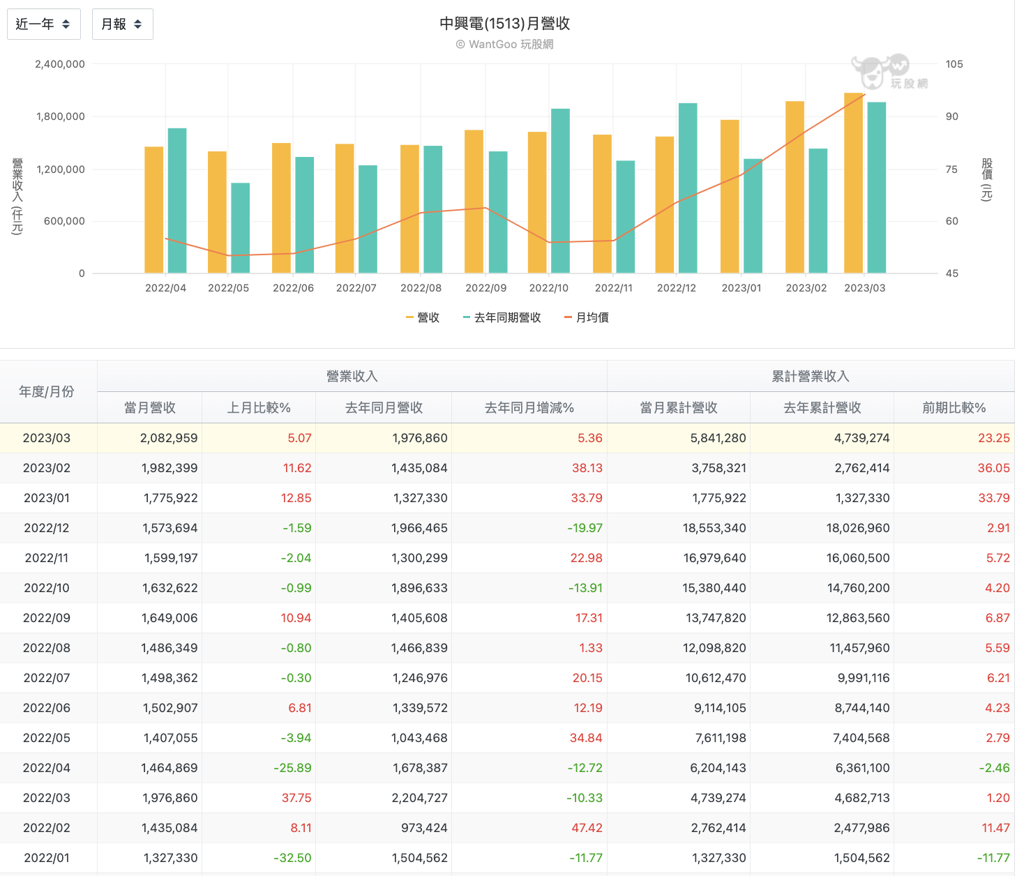 中興電 (1513)每月營收