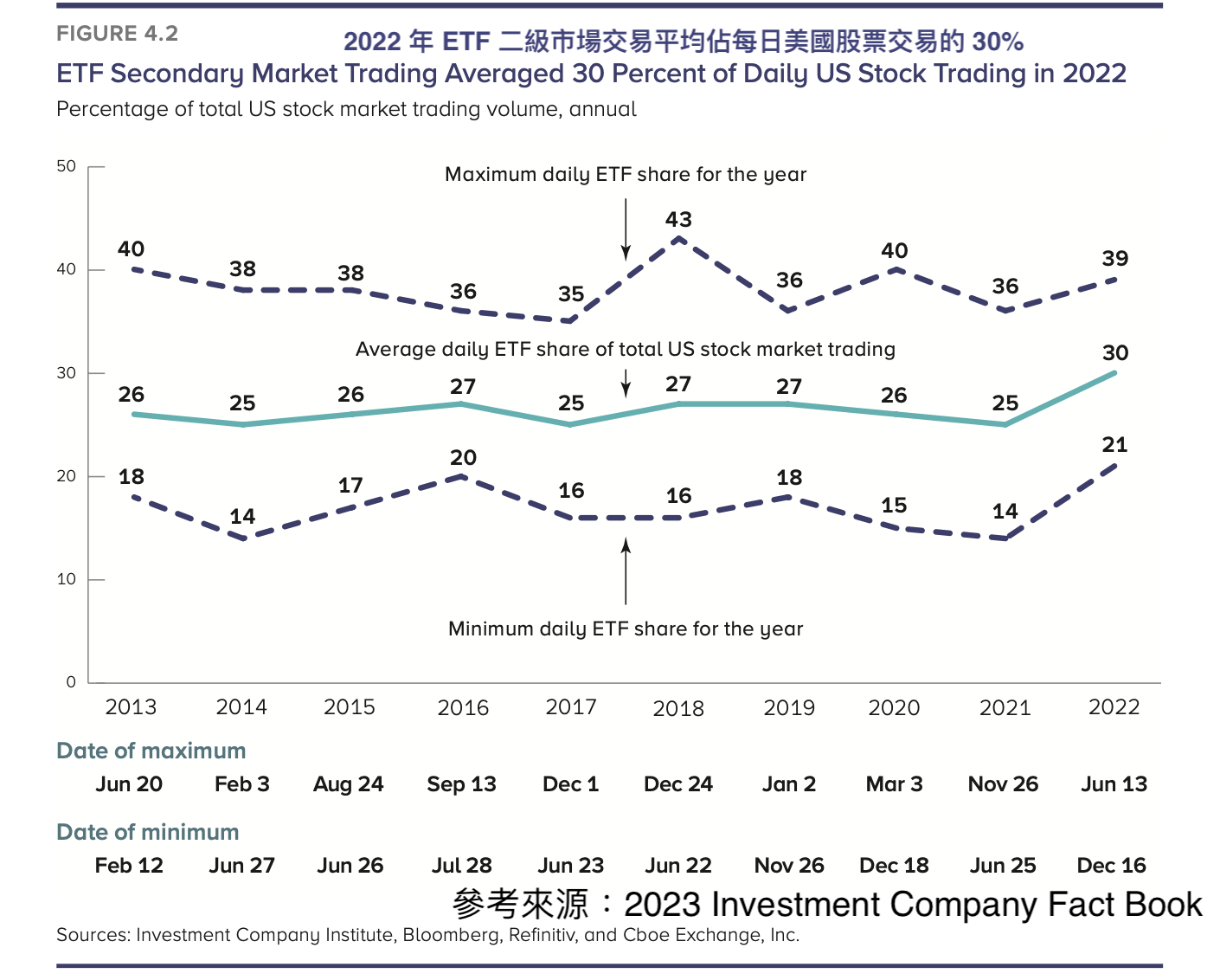 2022年ETF二級市場交易平均佔每日美國股票交易的30%
