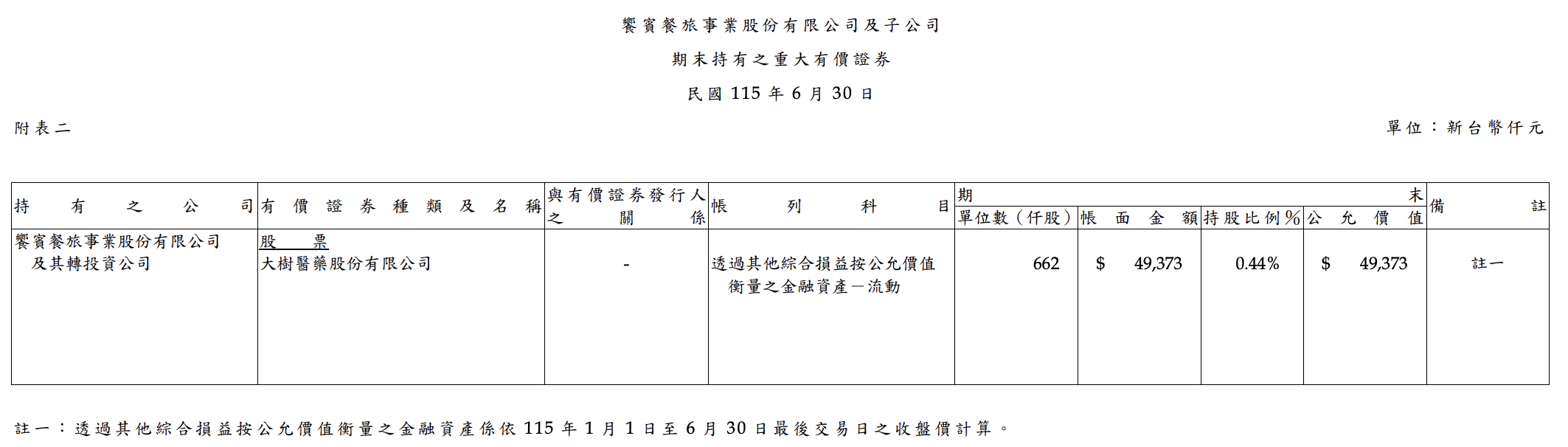 饗賓期末持有重大有價證券明細(大樹醫藥)