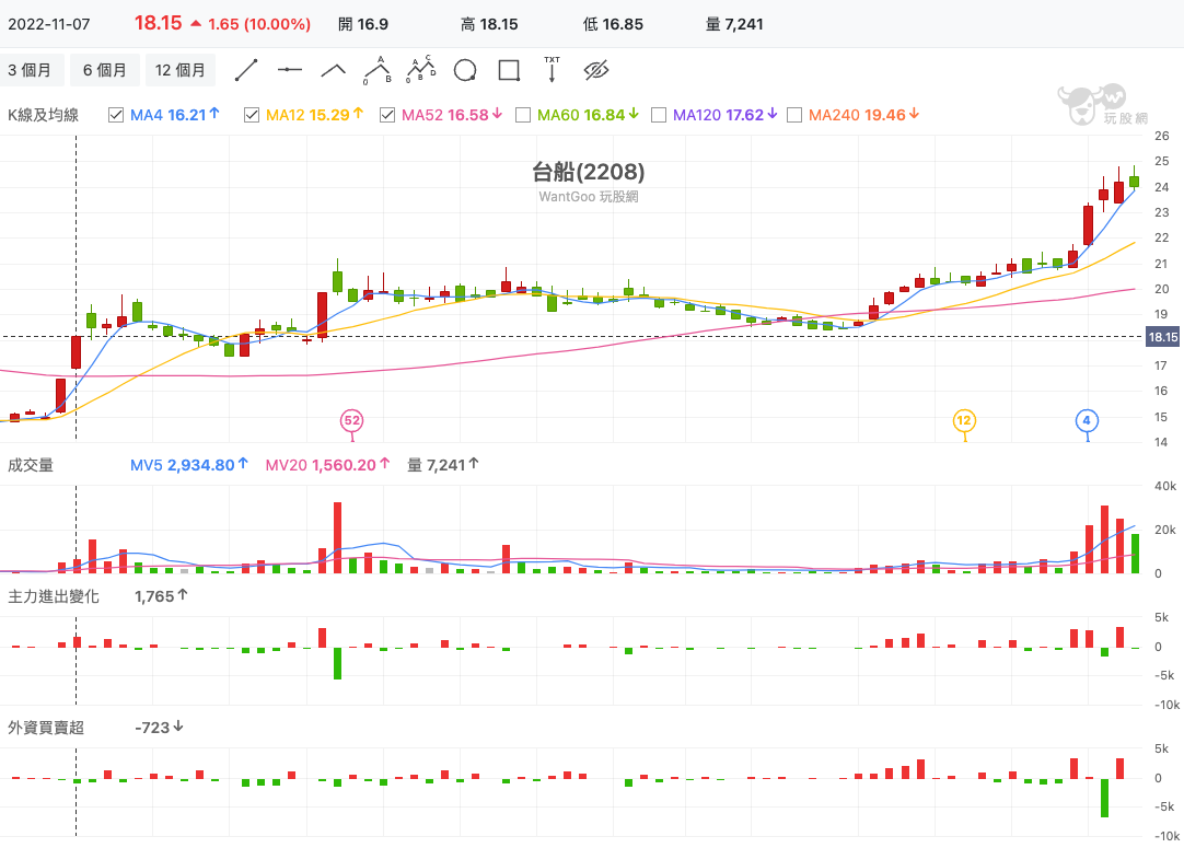 台船(2208) 技術分析